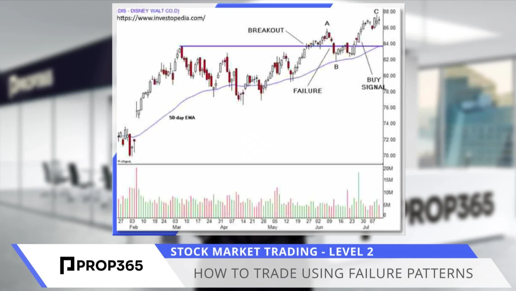 How To Trade Using Failure Patterns