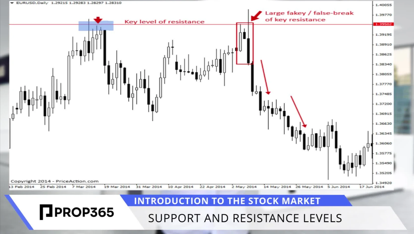 Stock Support and Resistance: How to Trade Key Price Levels