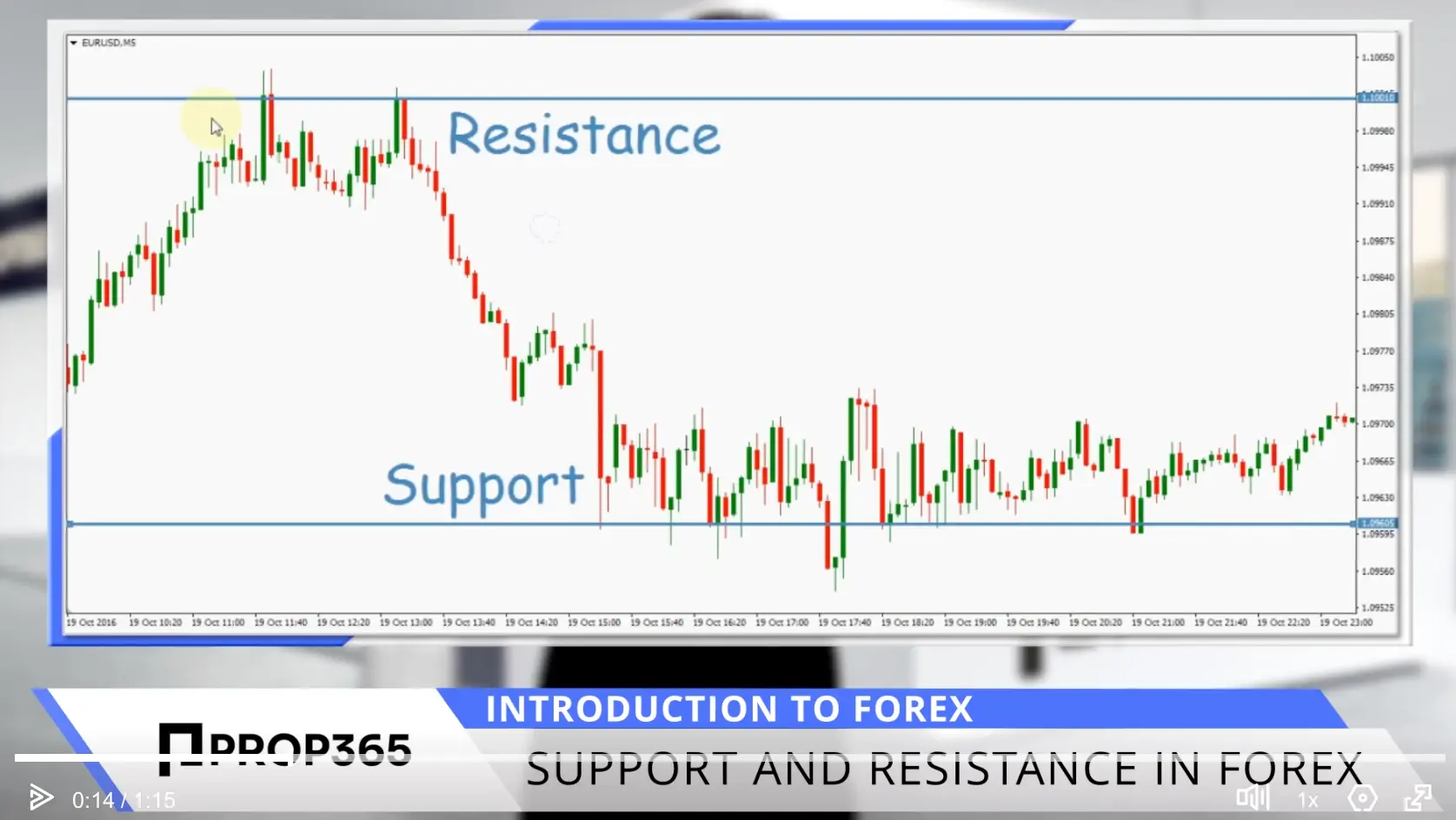 Support and Resistance in Forex